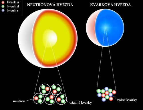 Neutronová a kvarková hvězda