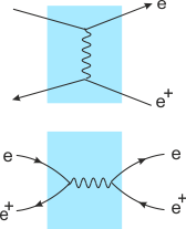 Rozptyl elektronu a pozitronu