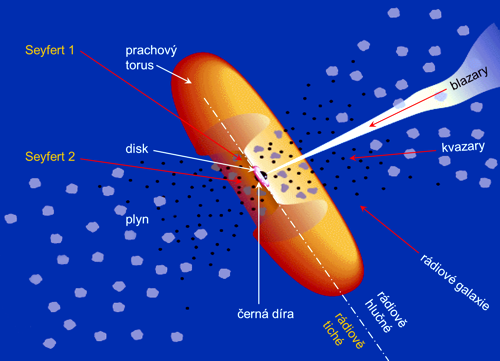 Schéma aktivního galaktického jádra AGN