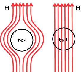 Typ supravodiče