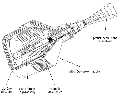 Schéma družice Gravity probe B