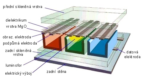 Schema plazmového panelu
