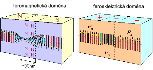 Feromagnetikum a feroelektrikum