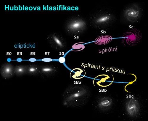 Hubbleova klasifikace