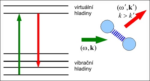 Schéma Ramanova rozptylu,  Stokesovy fotony