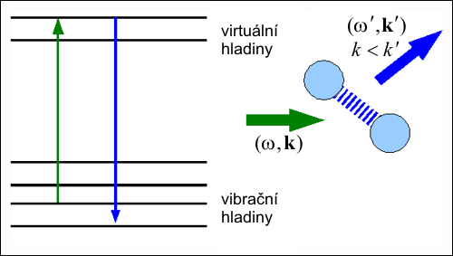 Schéma Ramanova rozptylu, anti-Stokesovy fotony