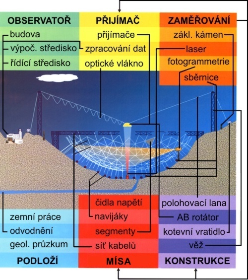 Schema radioteleskopu