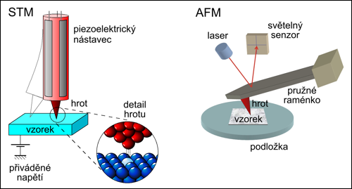 Mikroskopy STM a AFM