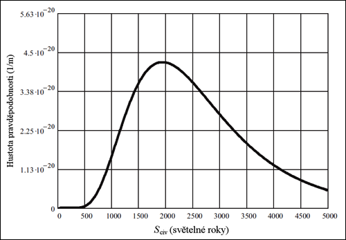 Graf pravděpodobnosti nalezení nejbližší mimozemské civilizace ve vzdálenosti r od Země