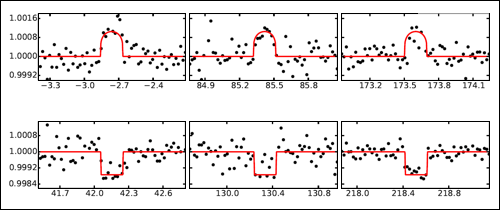 Naměřená světelná křivka objektu KOI-3278. Na vodorovné ose je čas (dny), na svislé relativní intenzita.