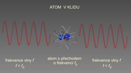 Pro stojící atom má záření nižší frekvenci, než je k jeho pohlcení zapotřebí