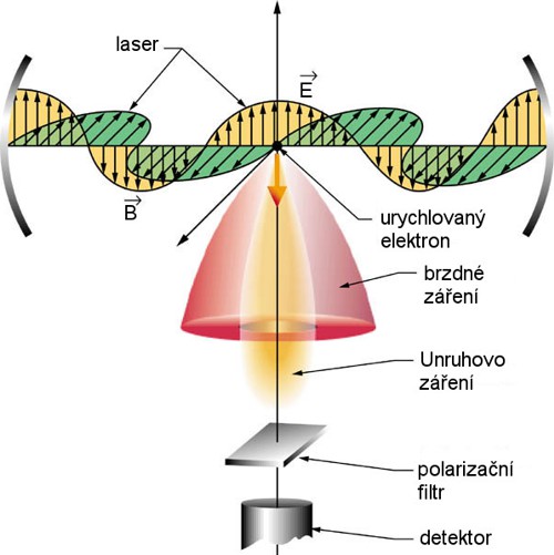 Experiment pro detekci Unruhova záření založený na urychlování elektronu intenzívním laserovým pulzem