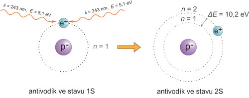 Přechod atomu antivodíku mezi stavy 1S a 2S