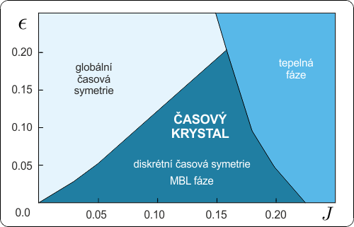 Fázový diagram časového krystalu