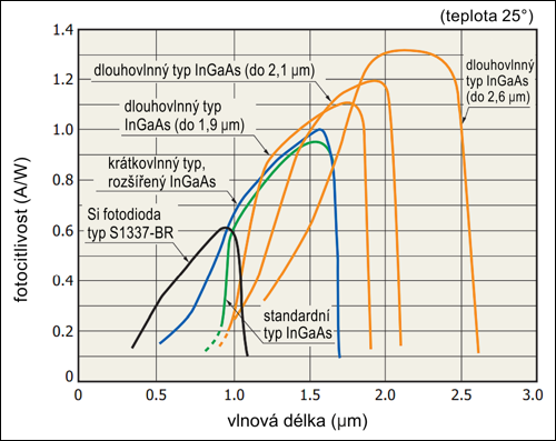 Spektrální odpověď InGaAs fotodiody
