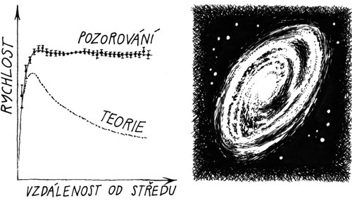 Rotační křivky galaxií. Kresba Ivan Havlíček.