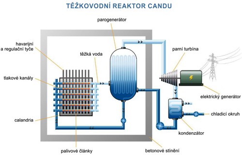 Schéma reaktoru CANDU