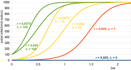 Průběh řešení SI modelu pro různé hodnoty koeficientu nakažlivosti