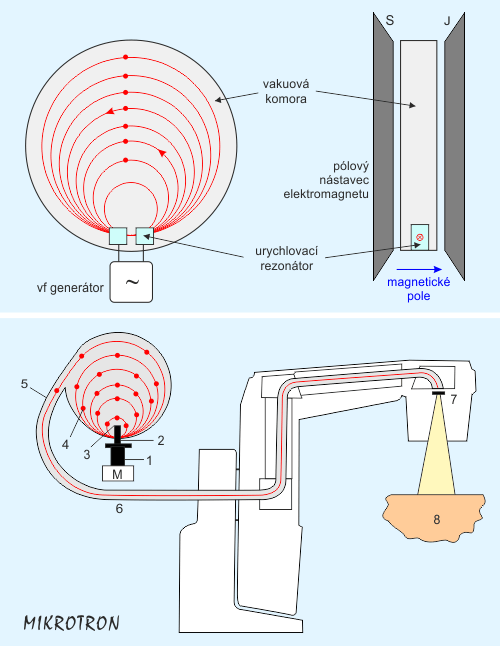Schéma mikrotronu
