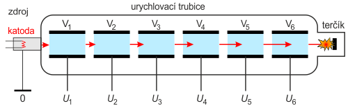 Schéma vysokonapěťového lineárního urychlovače s elektrodami