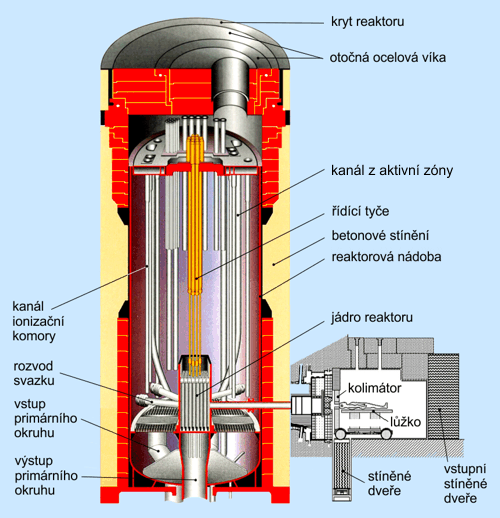 Schéma vyvedení svazku epitermálních neutronů z aktivní zóny reaktoru LVR-15 do ozařovny
