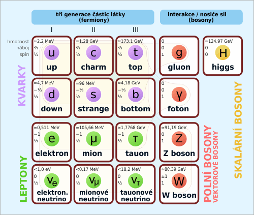 Standardní model elementárních částic