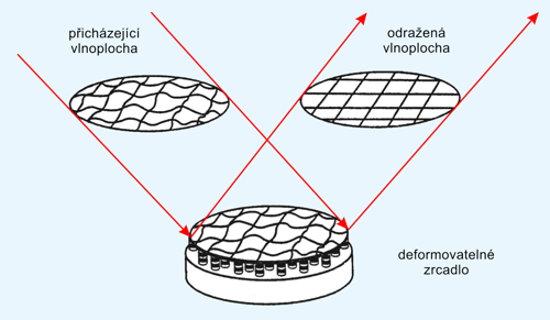 Princip kompenzace vlnoplochy pomocí deformovatelného zrcadla