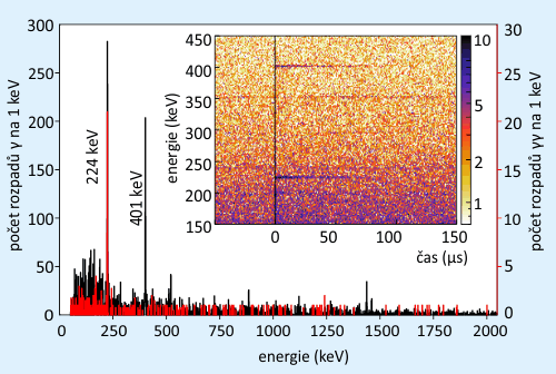 Spektrum gama rozpadů po aktivaci Na 32