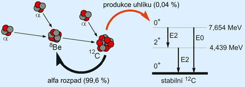Diagram znázorňující produkcí C 12 přes Hoylův stav
