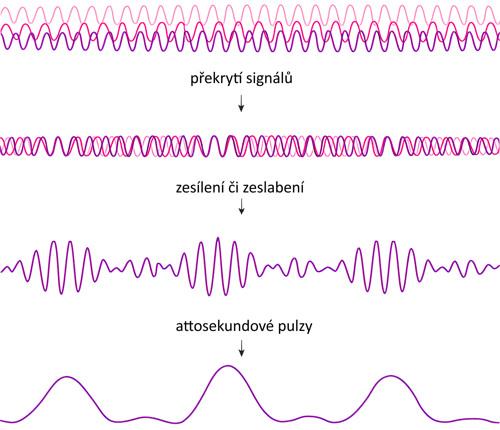 Skládání různých harmonických frekvencí vedoucí k sérii attosekundových pulzů
