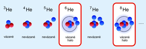 Helium je velice bohatý prvek na projevy Efimovovské fyziky