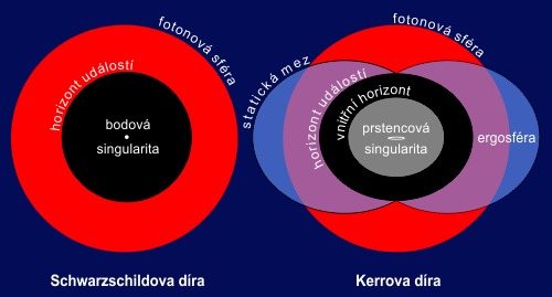 Schwarzschildova a Kerrova černá díra