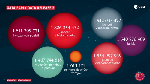 Prehľad rôznych dát zozbieraných družicou Gaia