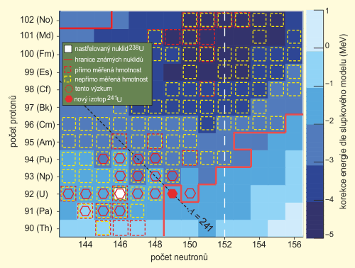 Diagram izotopů těžkých jader