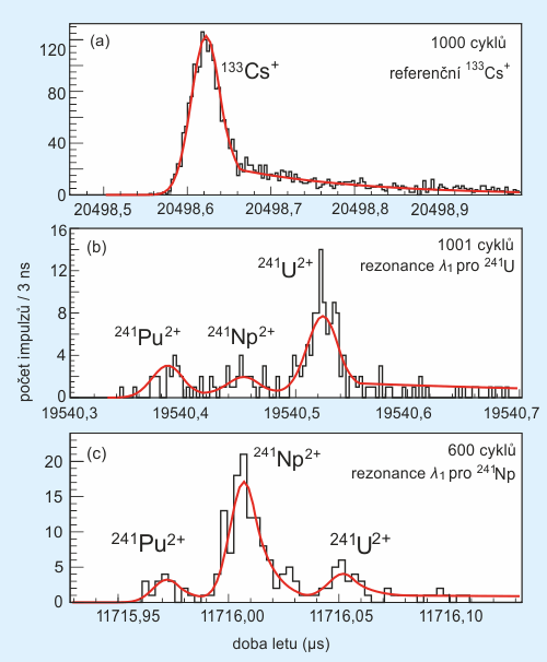 Spektra z hmotnostního spektrografu KISS