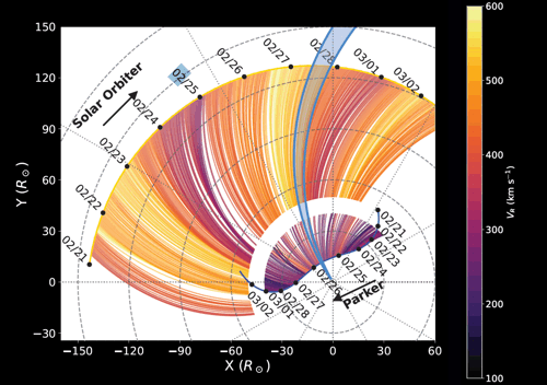 Měření rychlosti slunečního větru ve dvou polohách ze sond PSP a SO