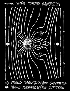Magnetosféra Ganymedu v magnetosféře Jupiteru