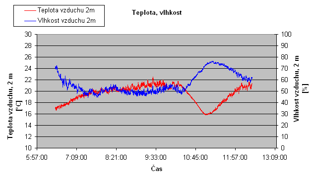 Teplota a vlhkost