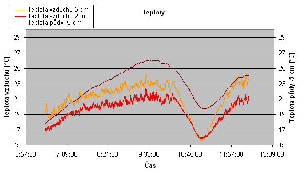 teplota v rzn vce