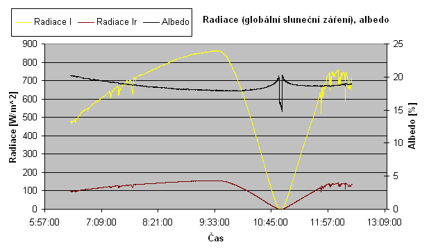 Intenzita slunenho svtla a albedo