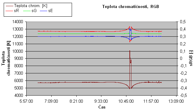 RGB komponenty barevn teploty svtla