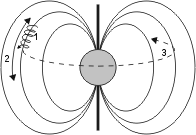 Pohyb částice v okolí magnetického dipólu