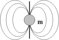 Magnetické pole v okolí dipólu