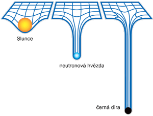 Časoprostor v okolí hvězdy, neutronové hvězdy a černé díry