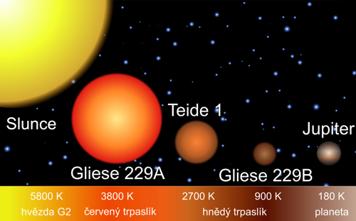 Slunce, červený trpaslík, hnědý trpaslík a Jupiter