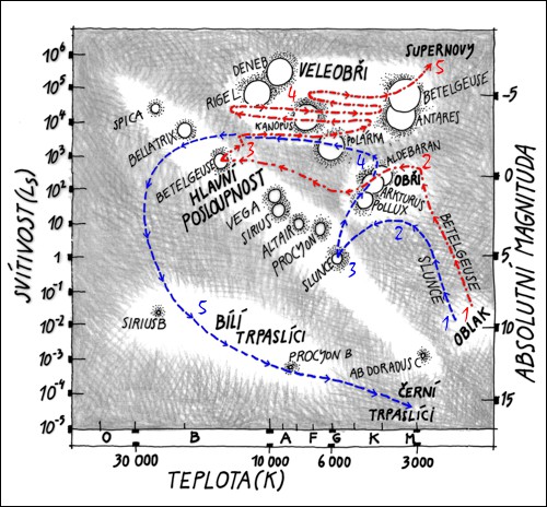 Hertzsprungův-Russelův diagram