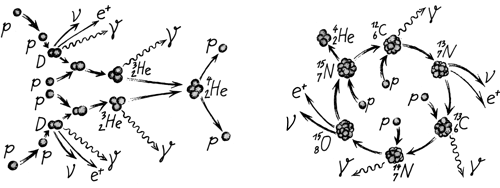 pp řetězec a CNO cyklus