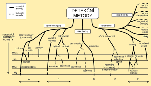Perrymanův strom metod detekce exoplanet