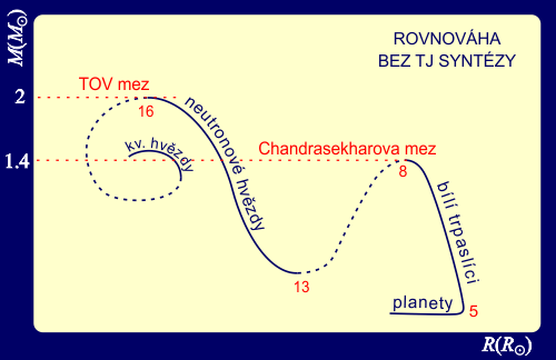 Rovnováha objektů bez termojaderné syntézy