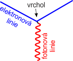 Základní diagram